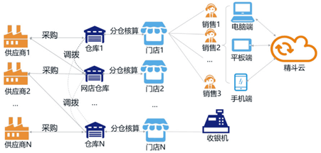 小微型商贸企业的数字化利器 金蝶精斗云进销存与电子商务信息咨询融合之道